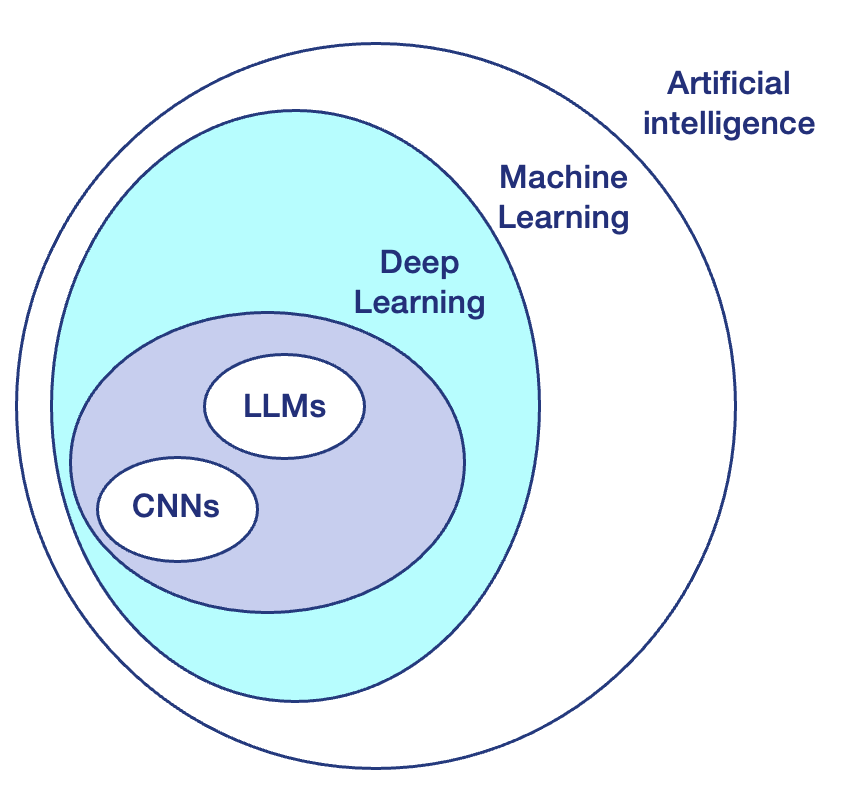 AI vs. ML