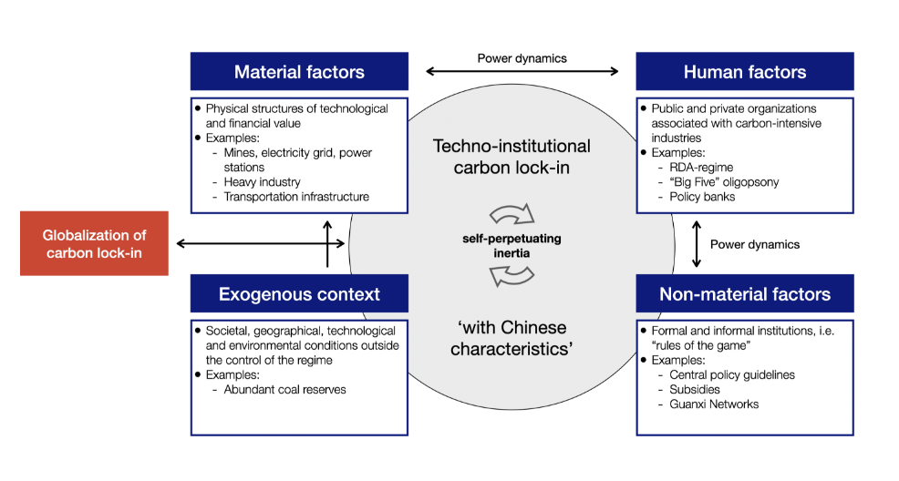 2 Stage Regression