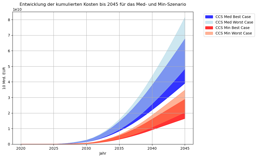 Cumulative Costs of CCS