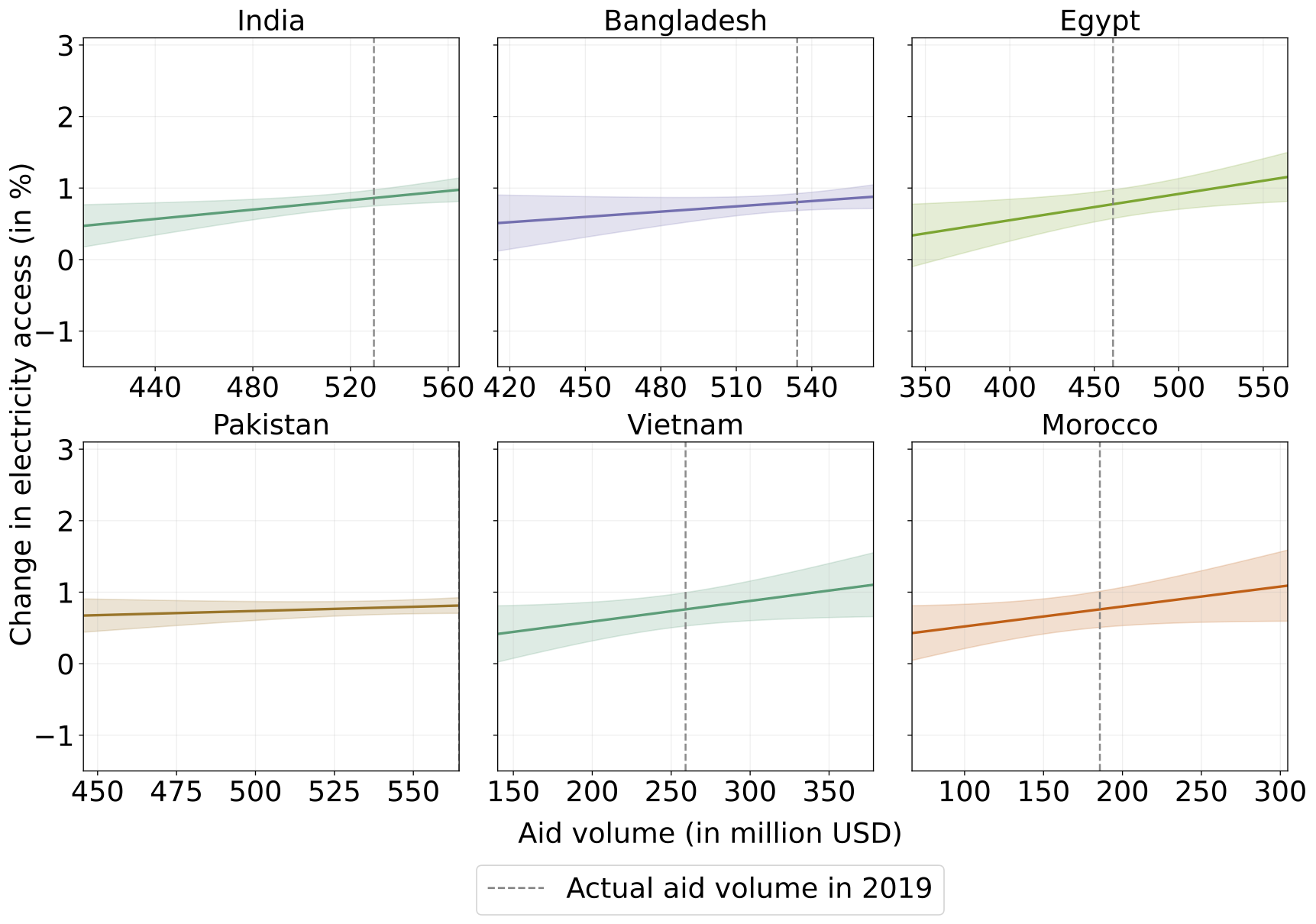 Treatment Response Curves